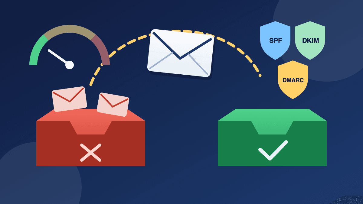 Illustration of an envelope being lifted out of a red spam tray towards a green inbox tray, with three shield badges for SPF, DKIM and DMARC and a falling spam-rate gauge beside it