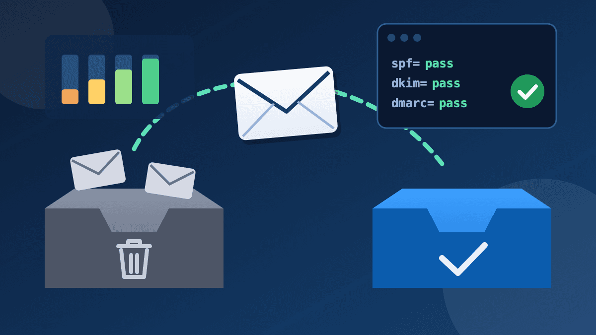 Illustration of an envelope moving from a grey junk tray with a bin icon to a blue inbox tray, beside a message-header panel showing SPF, DKIM and DMARC pass and a rising reputation bar chart
