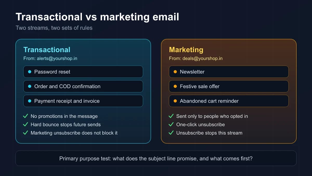 Two email streams side by side: transactional mail such as password resets, order confirmations and receipts from an alerts address, and marketing mail such as newsletters, festive offers and cart reminders from a deals address