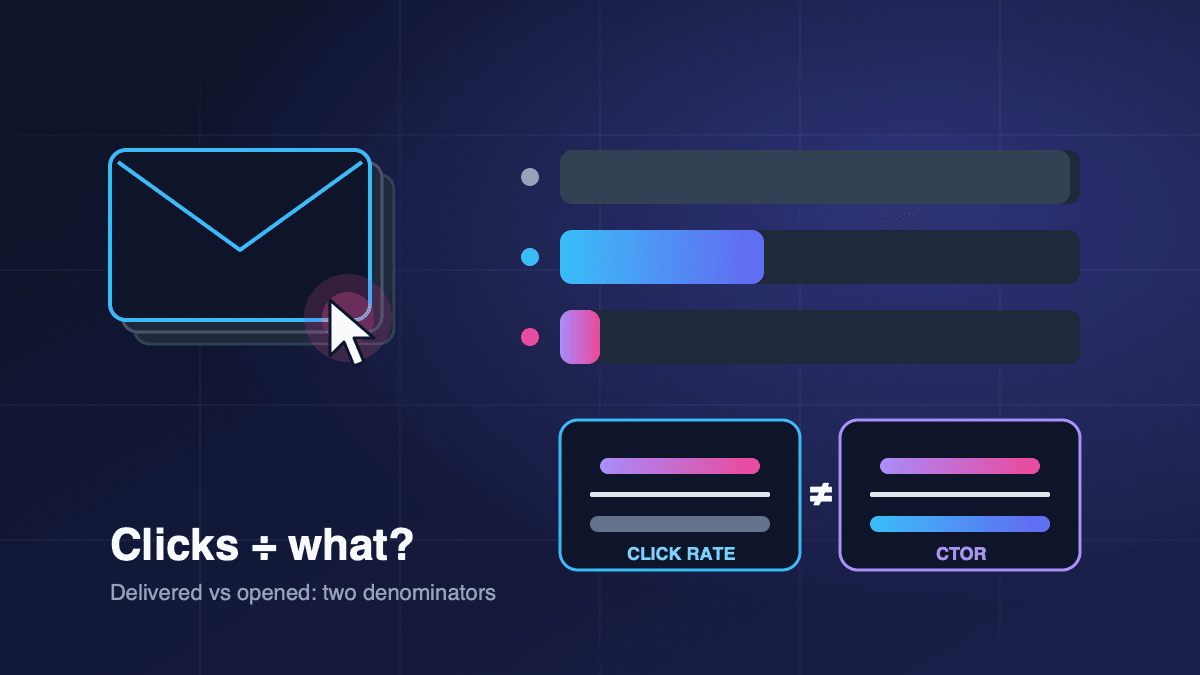 Illustration of an email with a cursor beside three funnel bars for delivered, opened and clicked, and two fraction cards showing click rate and CTOR use different denominators